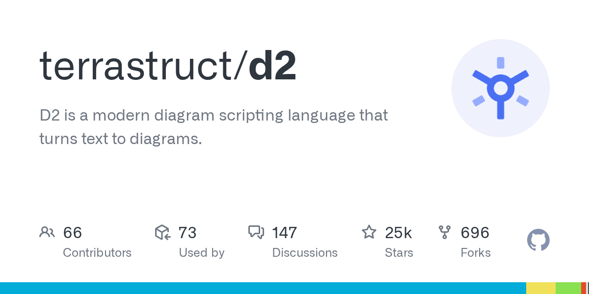 Diagrams as code. Write text, get architecture diagrams.